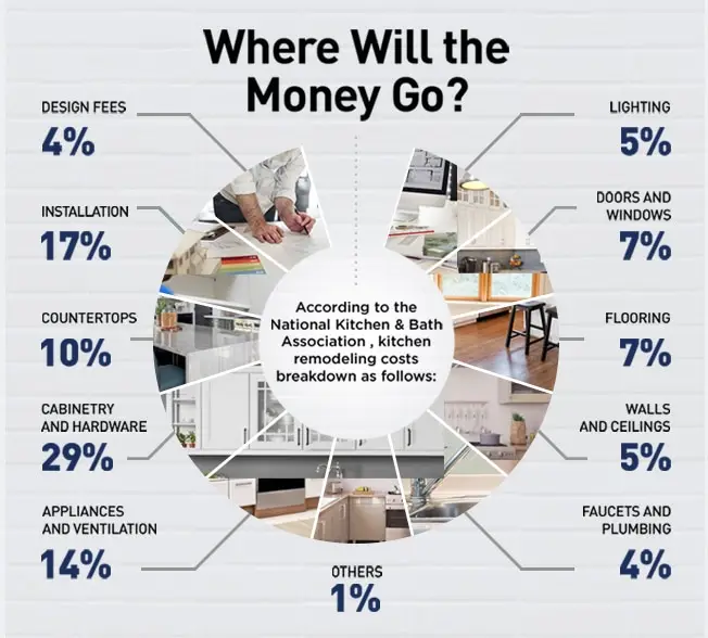 Kitchen Remodel Budgeting